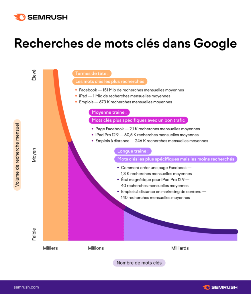 Longue traine
