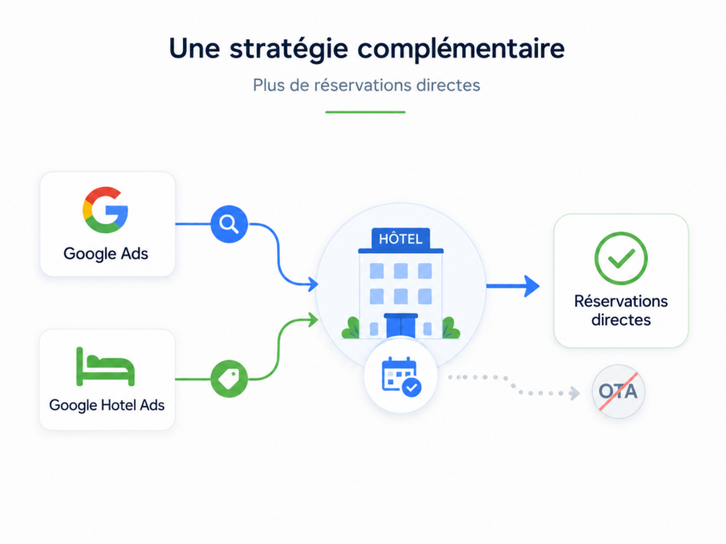 Strategie Google Hotel Ads + Google Ads