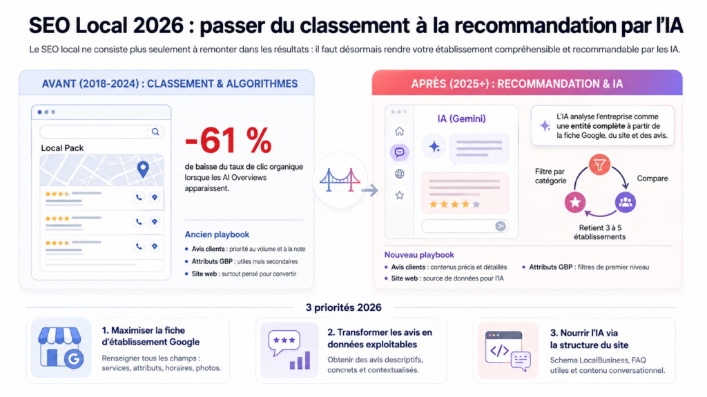 SEO loca, Classement par l'IA